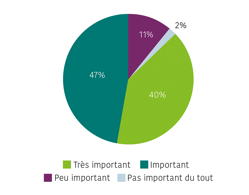 pensez-vous-qu-il-est-important-de-traiter-les-the-matiques-lie-es-a-la-mobilite-dans-l-entreprise-qui-vous-emploie.png