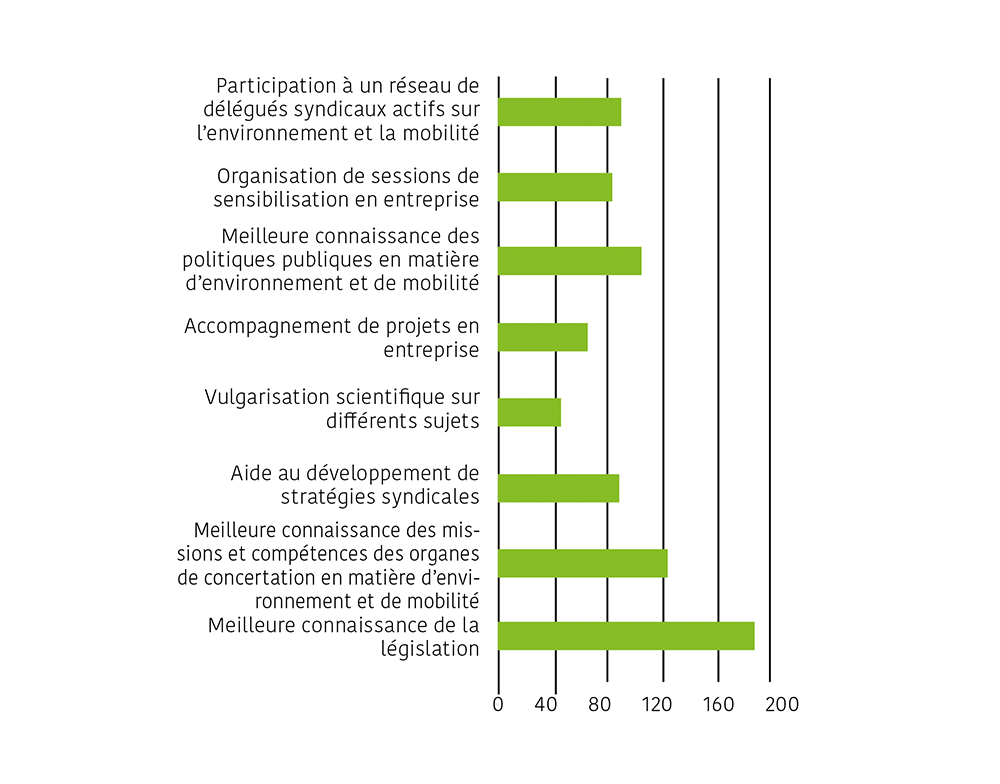 de-quoi-auriez-vous-besoin-pour-ame-liorer-votre-travail-syndical-sur-l-environnement-et-la-mobilite-.png